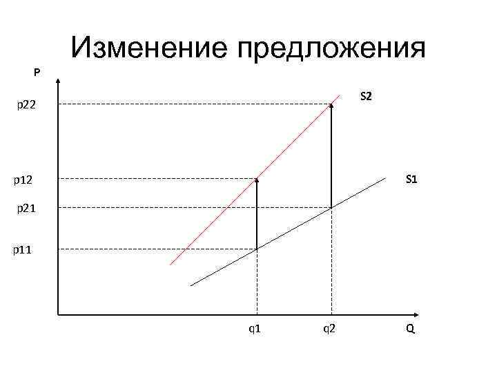 Изменение предложения P S 2 p 22 S 1 p 12 p 21 p