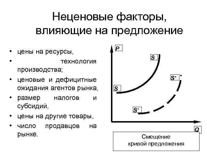 Неценовые факторы, влияющие на предложение • цены на ресурсы, • технология производства; • ценовые
