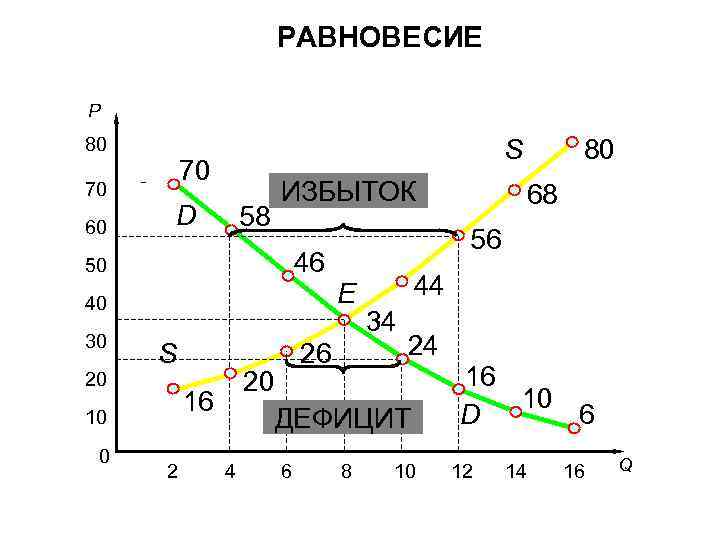 РАВНОВЕСИЕ P 80 70 60 S 70 D 58 ИЗБЫТОК 46 50 40 30