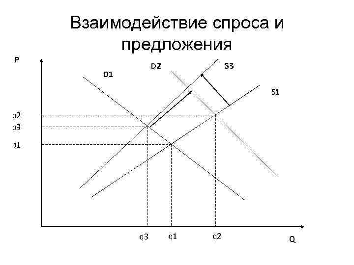 Соотношение спроса и предложения на услуги