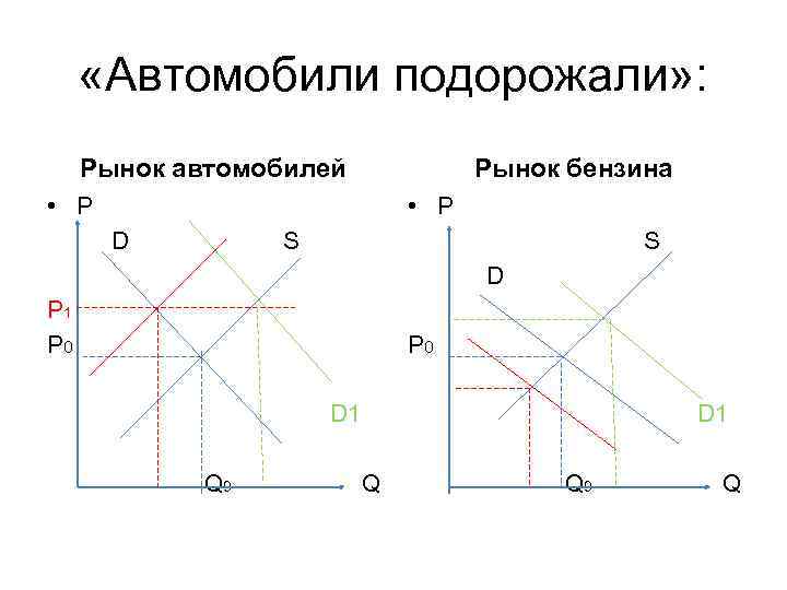  «Автомобили подорожали» : Рынок автомобилей Рынок бензина • Р D S S D