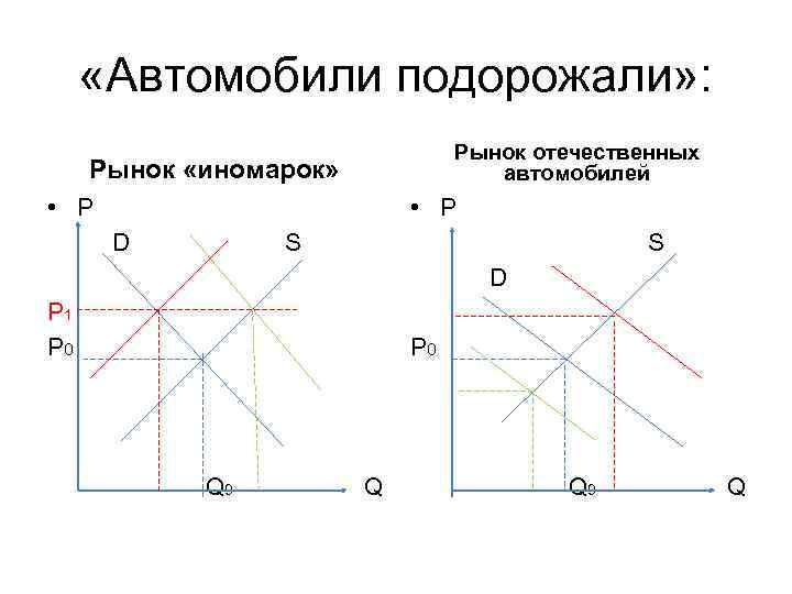  «Автомобили подорожали» : Рынок отечественных автомобилей Рынок «иномарок» • Р D S S