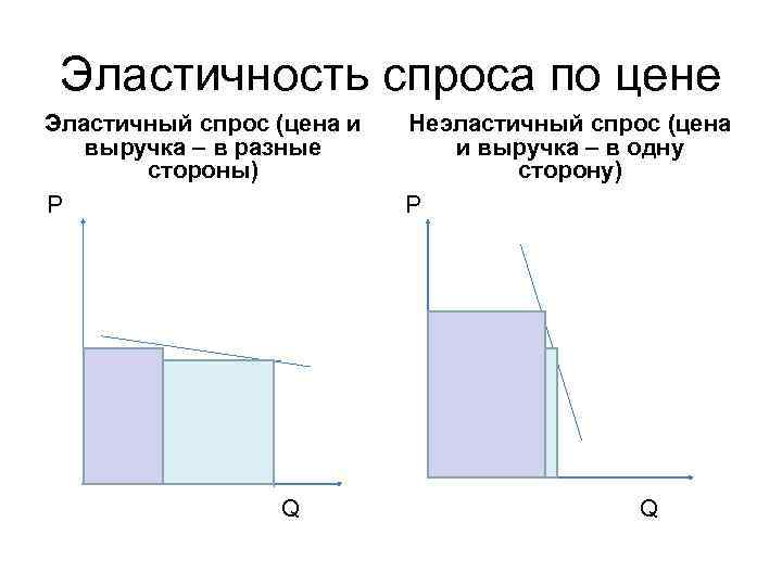 Эластичность спроса по цене Эластичный спрос (цена и выручка – в разные стороны) Р