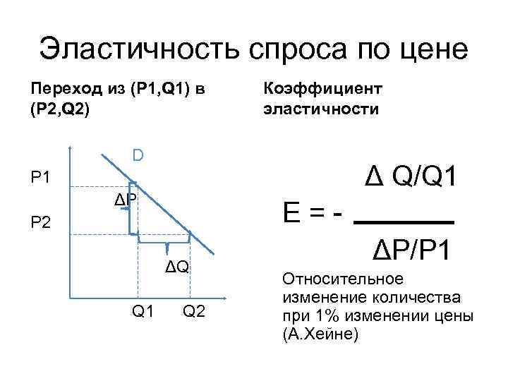 Эластичность спроса по цене Переход из (Р 1, Q 1) в (Р 2, Q