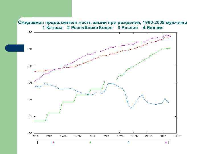 Ожидаемая продолжительность жизни при рождении, 1960 -2008 мужчины 1 Канада 2 Республика Корея