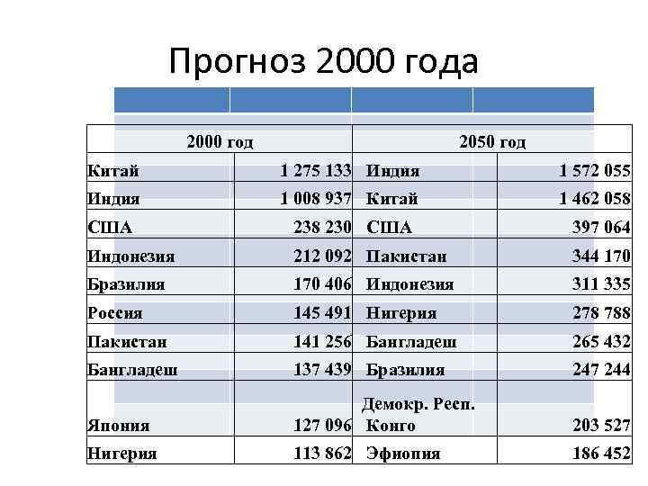 Прогноз 2000 года 2000 год 2050 год Китай 1 275 133 Индия 1 572