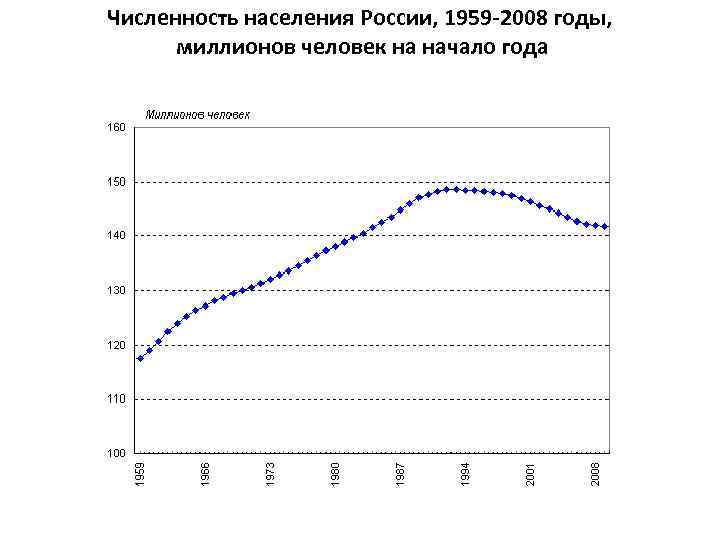 Численность населения России, 1959 -2008 годы, миллионов человек на начало года 