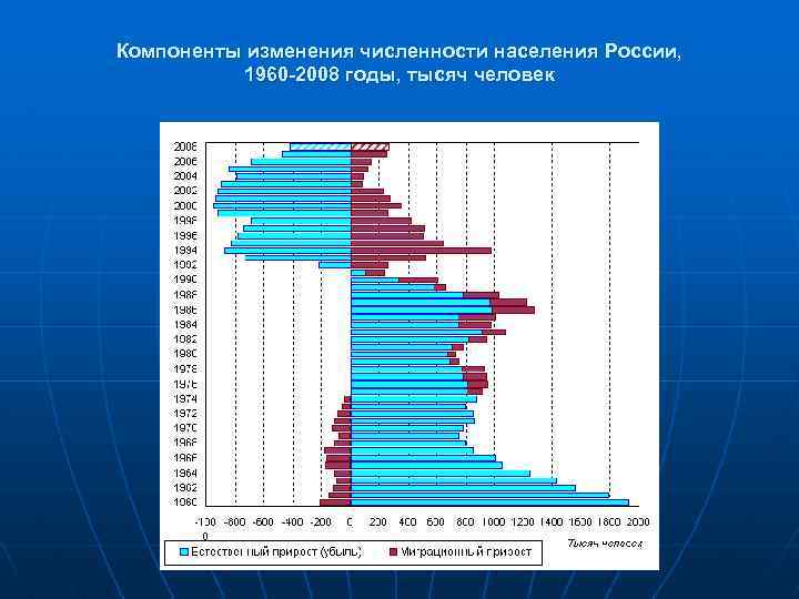 Компоненты изменения численности населения России, 1960 -2008 годы, тысяч человек 