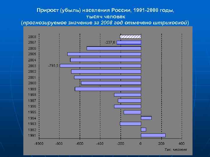 Естественная убыль населения это. Прирост и убыль населения. Убыль населения России. Убыль населения России с 1991. Население России 1991.