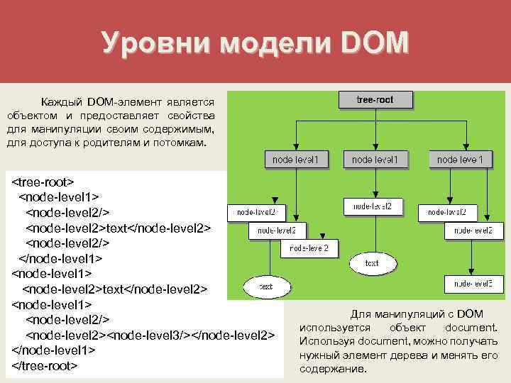 Уровни модели DOM Каждый DOM-элемент является объектом и предоставляет свойства для манипуляции своим содержимым,
