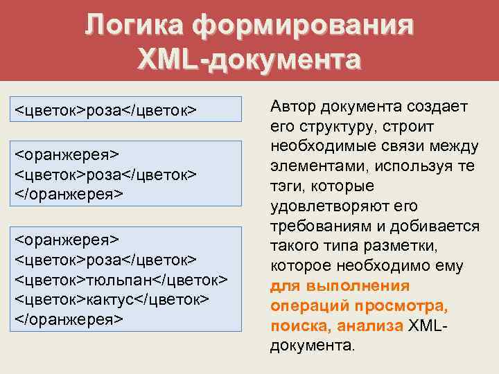 Логика формирования XML-документа <цветок>роза</цветок> <оранжерея> <цветок>роза</цветок> </оранжерея> <цветок>роза</цветок> <цветок>тюльпан</цветок> <цветок>кактус</цветок> </оранжерея> Автор документа создает