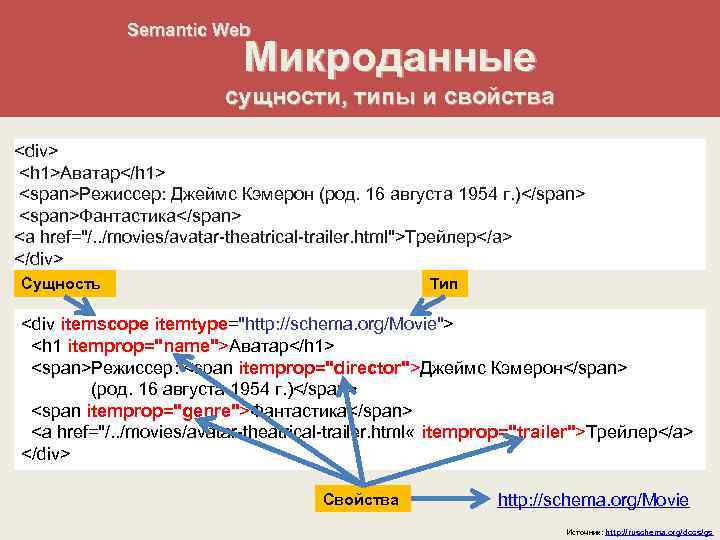 Semantic Web Микроданные сущности, типы и свойства <div> <h 1>Аватар</h 1> <span>Режиссер: Джеймс Кэмерон