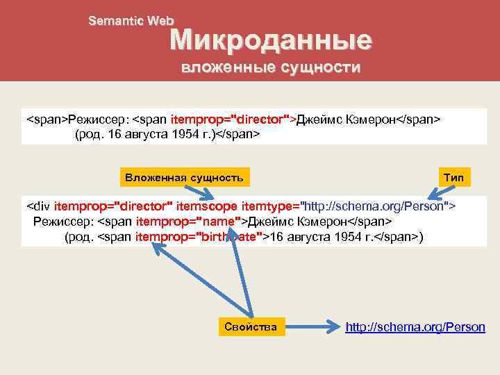 Semantic Web Микроданные вложенные сущности <span>Режиссер: <span itemprop="director">Джеймс Кэмерон</span> (род. 16 августа 1954 г.