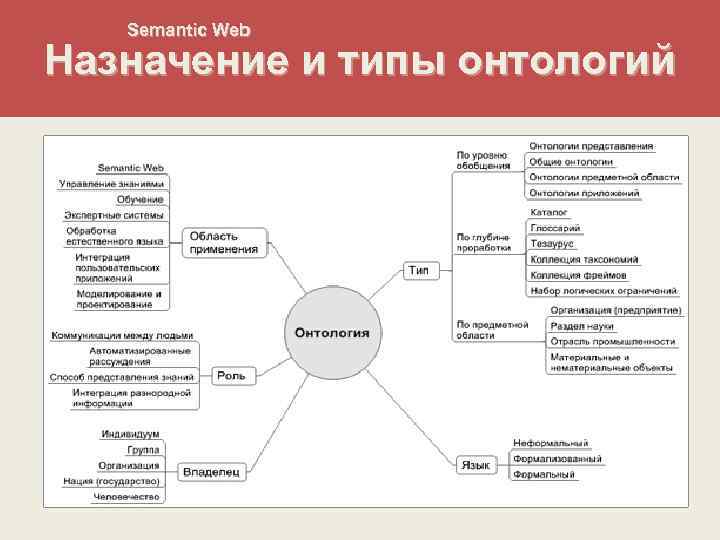 Semantic Web Назначение и типы онтологий 