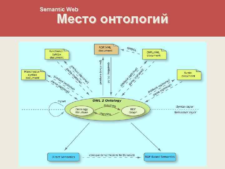 Semantic Web Место онтологий 