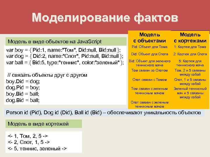 Моделирование фактов Модель в виде объектов на Java. Script var boy = { Pid: