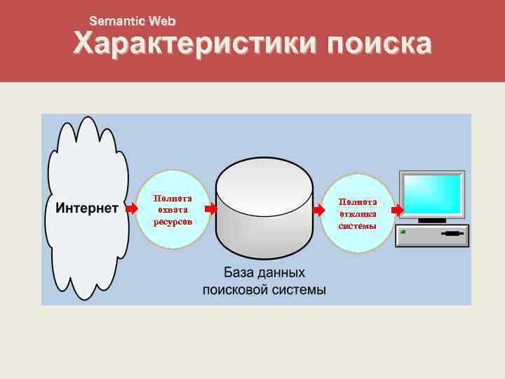 Semantic Web Характеристики поиска Полнота охвата ресурсов Полнота отклика системы 