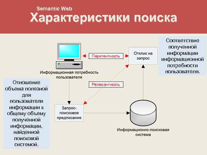 Semantic Web Характеристики поиска Перитентность Отношение объема полезной для пользователя информации к общему объему