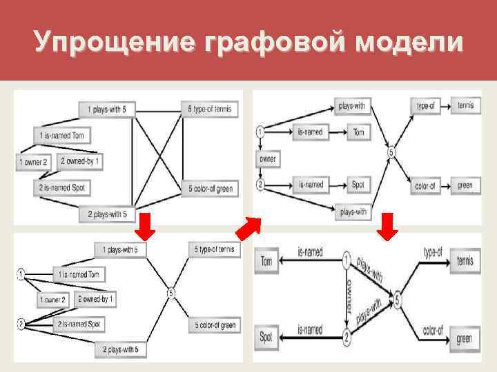 Упрощение графовой модели 