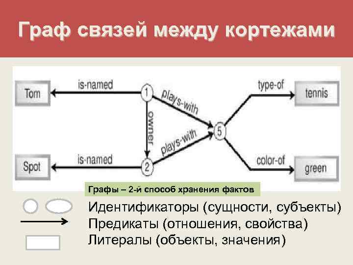 Граф связей между кортежами Графы – 2 -й способ хранения фактов Идентификаторы (сущности, субъекты)