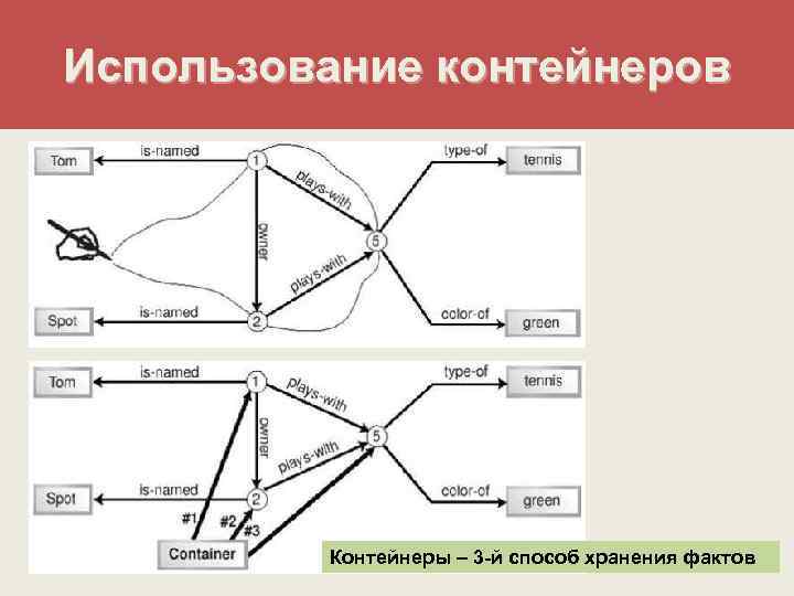 Использование контейнеров Контейнеры – 3 -й способ хранения фактов 