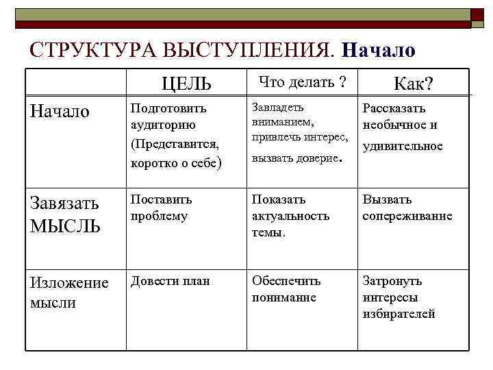 СТРУКТУРА ВЫСТУПЛЕНИЯ. Начало ЦЕЛЬ Что делать ? Как? Подготовить аудиторию (Представится, коротко о себе)