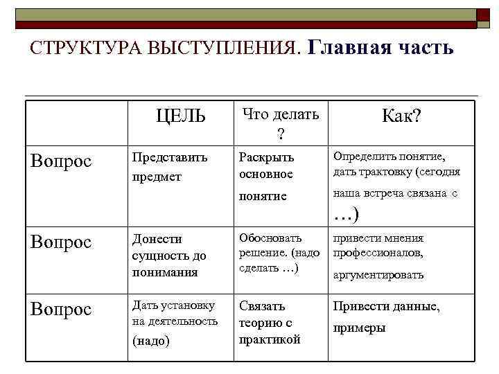 СТРУКТУРА ВЫСТУПЛЕНИЯ. Главная часть ЦЕЛЬ Что делать ? Как? Вопрос Раскрыть основное Определить понятие,