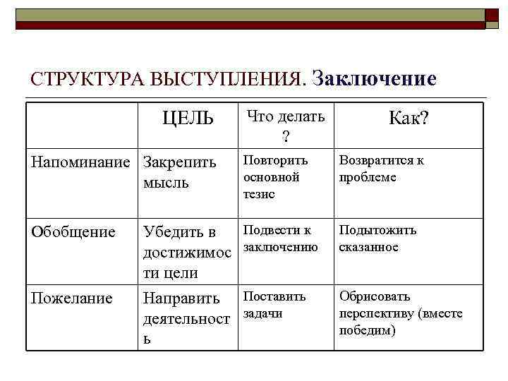 СТРУКТУРА ВЫСТУПЛЕНИЯ. Заключение ЦЕЛЬ Напоминание Закрепить мысль Что делать ? Повторить основной тезис Как?