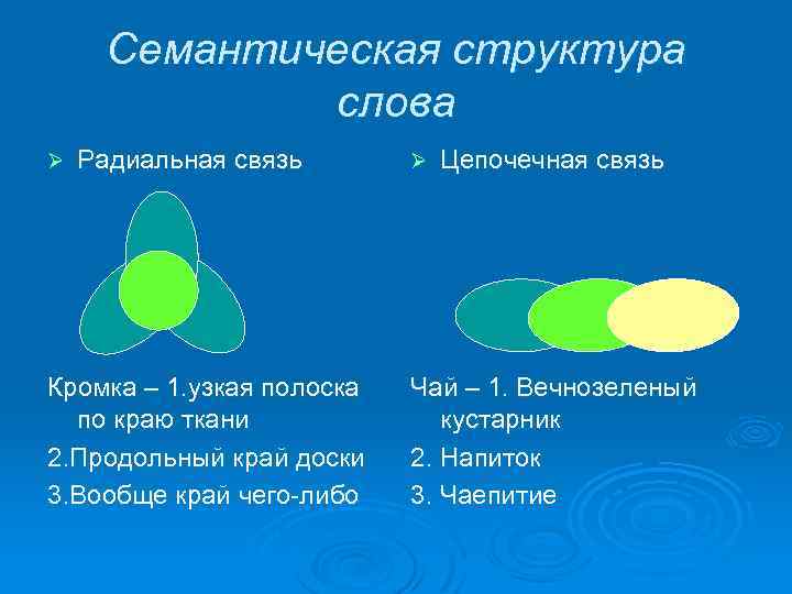 Семантическая структура текста