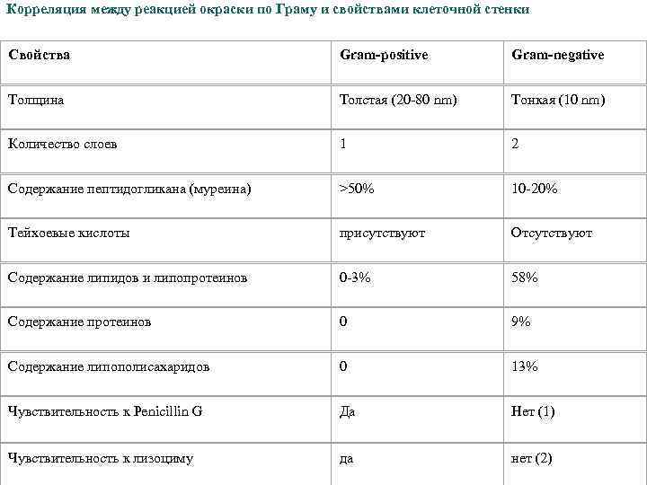 Корреляция между реакцией окраски по Граму и свойствами клеточной стенки Свойства Gram-positive Gram-negative Толщина