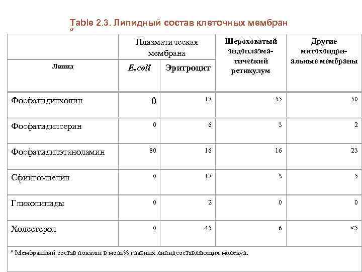 Table 2. 3. Липидный состав клеточных мембран a Плазматическая мембрана Липид E. coli Эритроцит