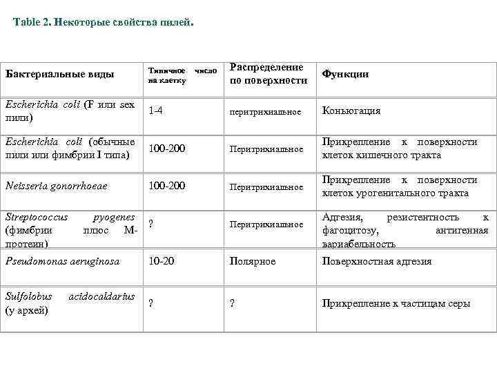 Table 2. Некоторые свойства пилей. Распределение по поверхности Функции Escherichia coli (F или sex