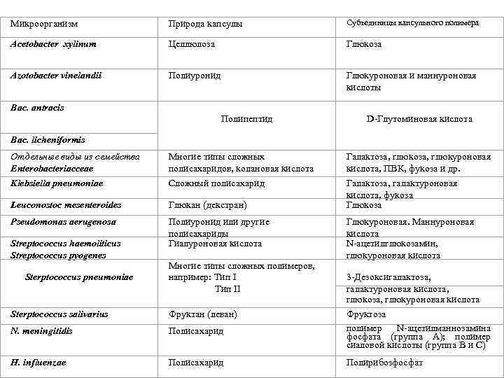 Микроорганизм Природа капсулы Субъединицы капсульного полимера Acetobacter xylinum Целлюлоза Глюкоза Azotobacter vinelandii Полиуронид Глюкуроновая