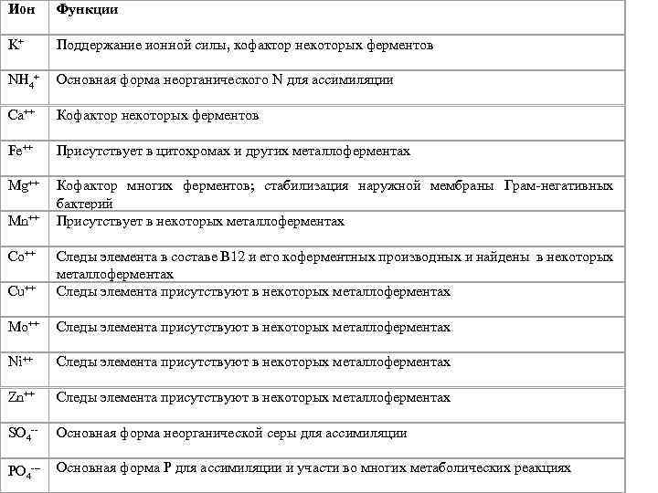 Ион Функции K+ Поддержание ионной силы, кофактор некоторых ферментов NH 4+ Основная форма неорганического