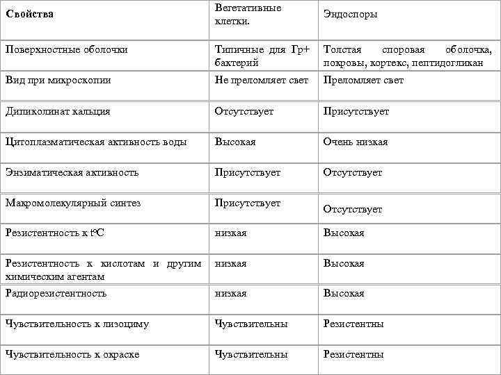 Свойства Поверхностные оболочки Вегетативные клетки. Типичные для Гр+ бактерий Эндоспоры Толстая споровая оболочка, покровы,