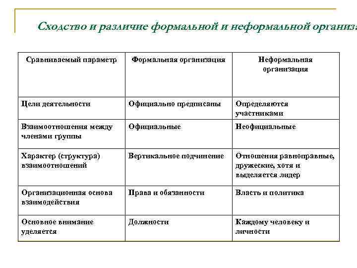 Отличие формальных и неформальных норм