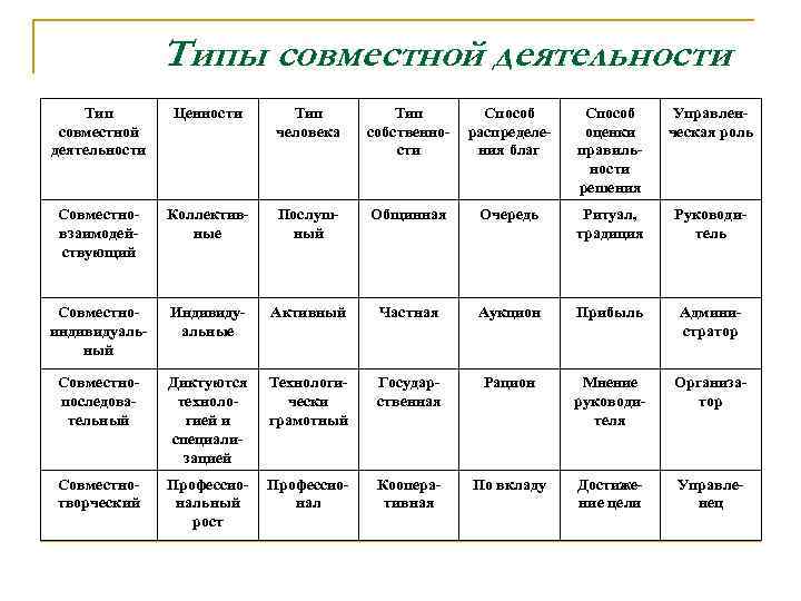 Формы организации совместной деятельности. Типы совместной деятельности. Типы совместной деятельности в организации. Параметры видов совместной деятельности. Типы совместной деятельности в менеджменте.