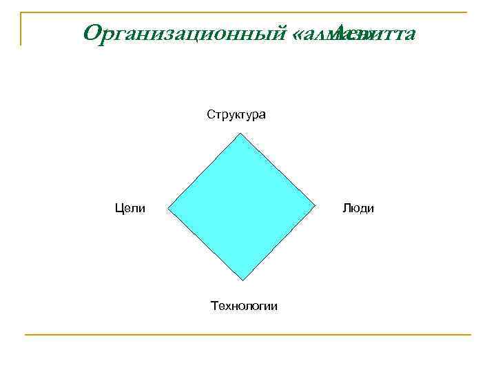 Организационный «алмаз» Левитта Структура Цели Люди Технологии 