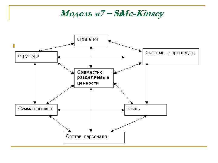 Модель « 7 – S» Mc-Kinsey МОДЕЛЬ 7 – S. n 