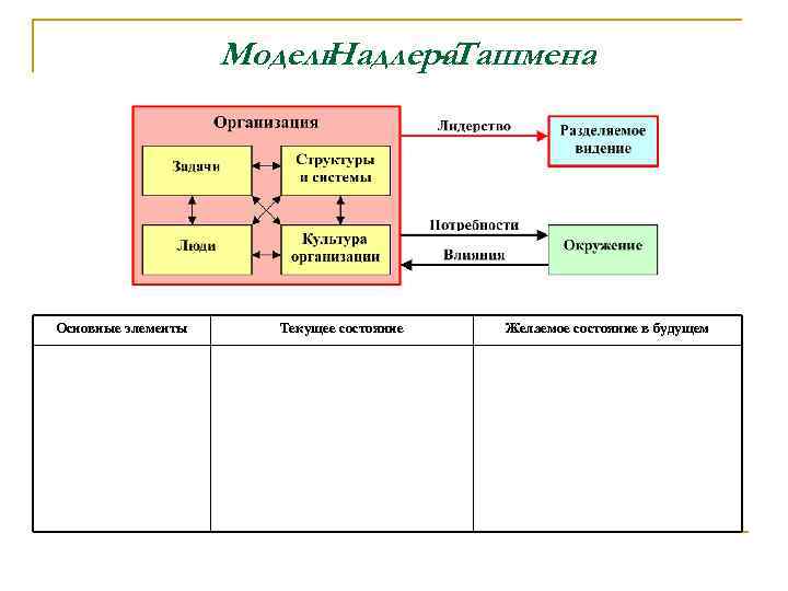Модель Надлера. Ташмена - Основные элементы Текущее состояние Желаемое состояние в будущем 