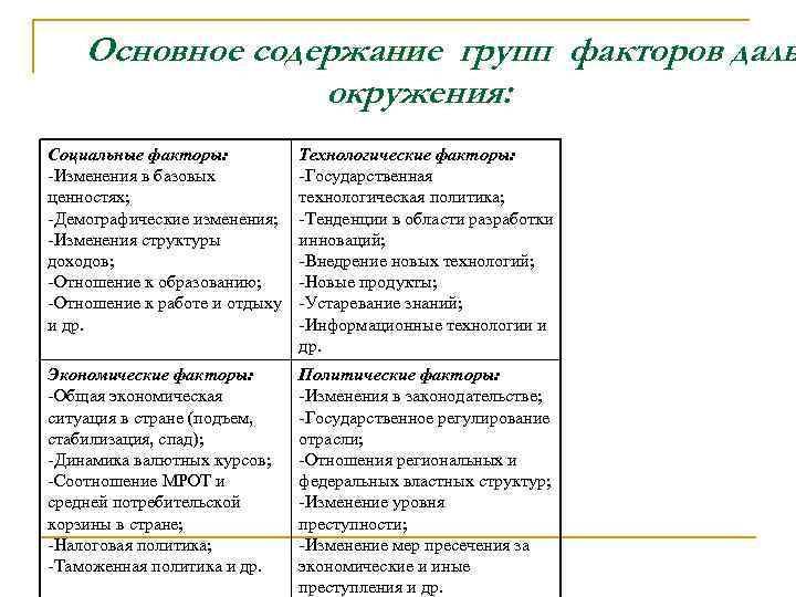 Основное содержание групп факторов даль окружения: Социальные факторы: -Изменения в базовых ценностях; -Демографические изменения;