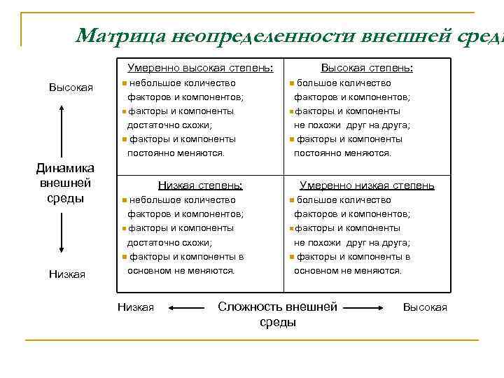 Высокая неопределенность существует в случае если среда проекта