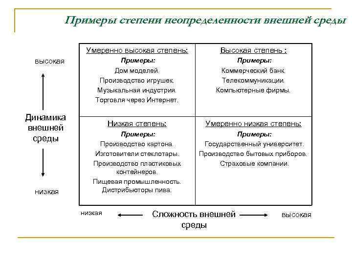 Высокая неопределенность существует в случае если среда проекта