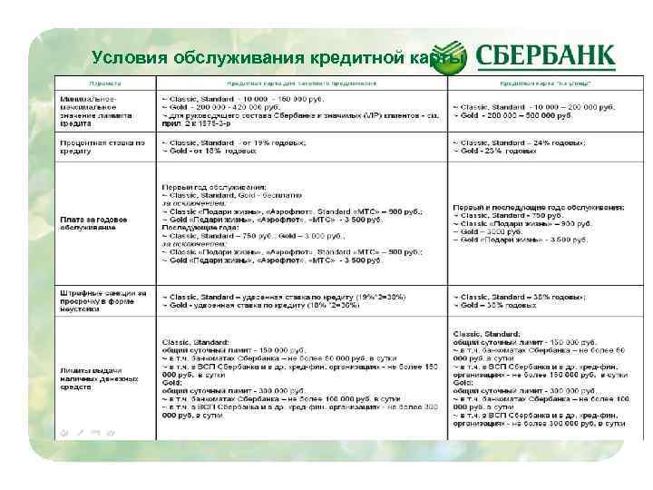 Условия обслуживания кредитной карты 