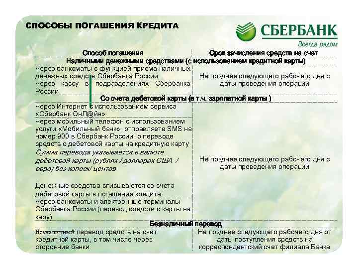 СПОСОБЫ ПОГАШЕНИЯ КРЕДИТА Способ погашения Срок зачисления средств на счет Наличными денежными средствами (с