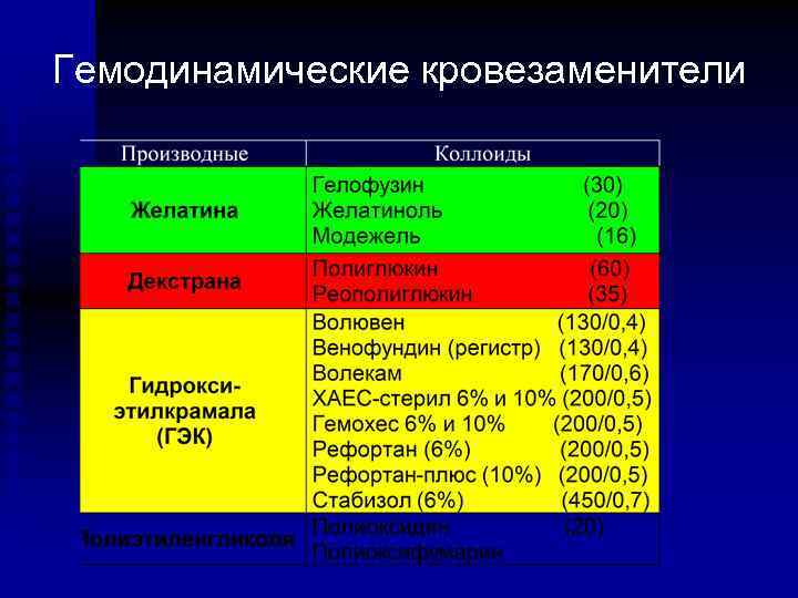 Гемодинамические кровезаменители 