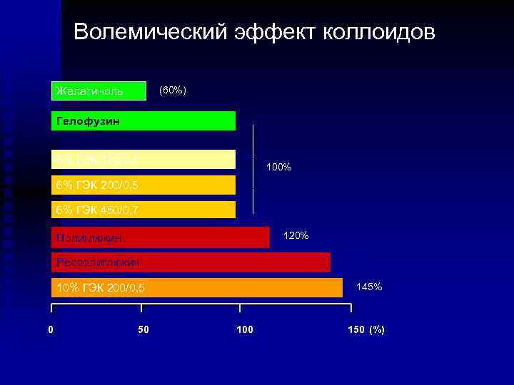 Волемический эффект коллоидов (60%) Желатиноль Гелофузин 6% ГЭК 130/0, 4 100% 6% ГЭК 200/0,