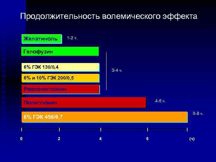 Продолжительность волемического эффекта 1 -2 ч. Желатиноль Гелофузин 6% ГЭК 130/0, 4 3 -4