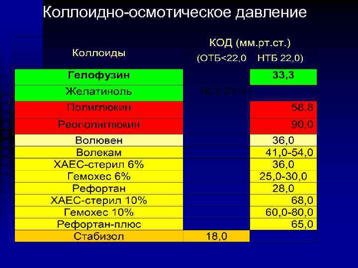 Коллоидно-осмотическое давление 