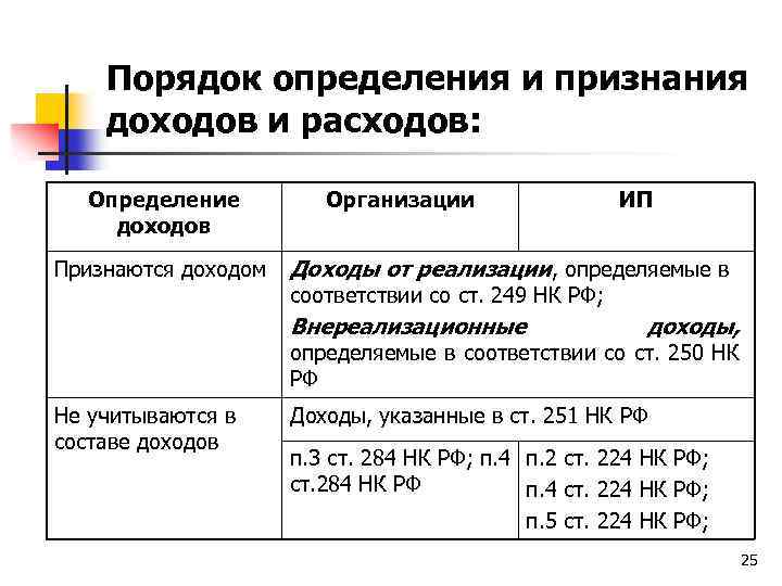 Порядок определения и признания доходов и расходов: Определение доходов Признаются доходом Организации ИП Доходы